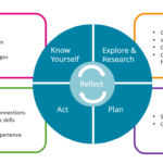 Exploring Career Development Opportunities for Students