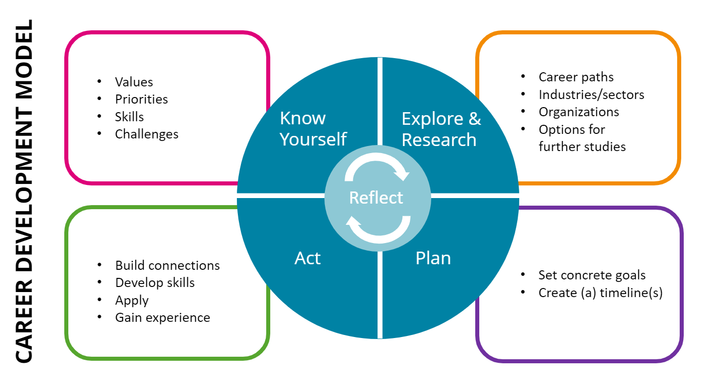 Exploring Career Development Opportunities for Students